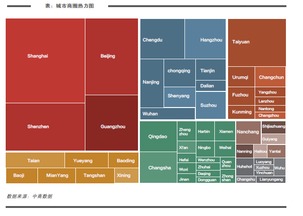 东北城市活力受考验 中国活力城市40强东北仅占4席，仪器仪表销售顺势谋变